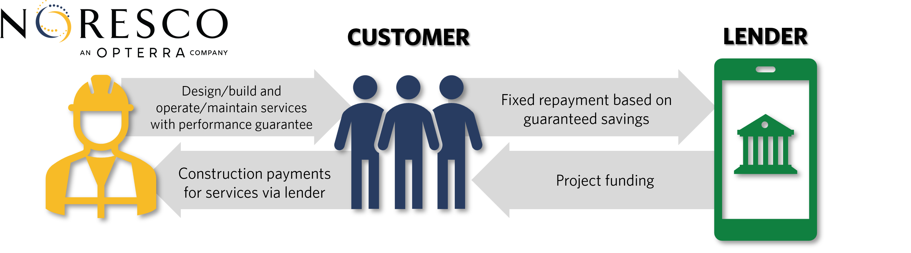 Graphic explaining relationship between NORESCO, lender, and customer for ESPC